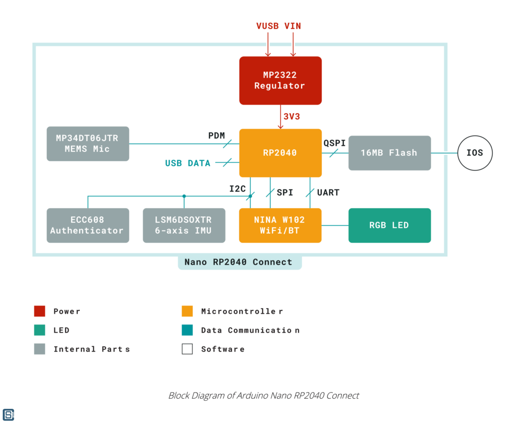 Arduino-Nano-RP2040-Connect-IoT-Development-Board-Block-Diagram-1