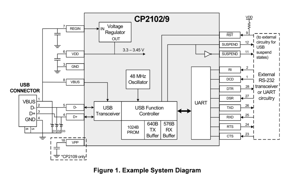 CP2102-USB-to-UART-Serial-Converter-Breakout-Module-Block-Diagram