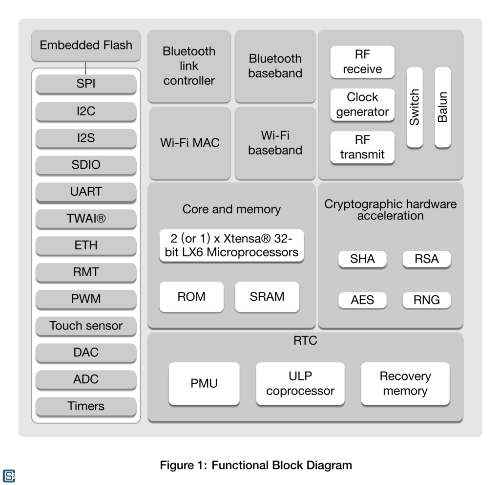 Espressif-ESP32-WROOM-DA-Wi-Fi-Bluetooth-Module-Block-Diagram-1
