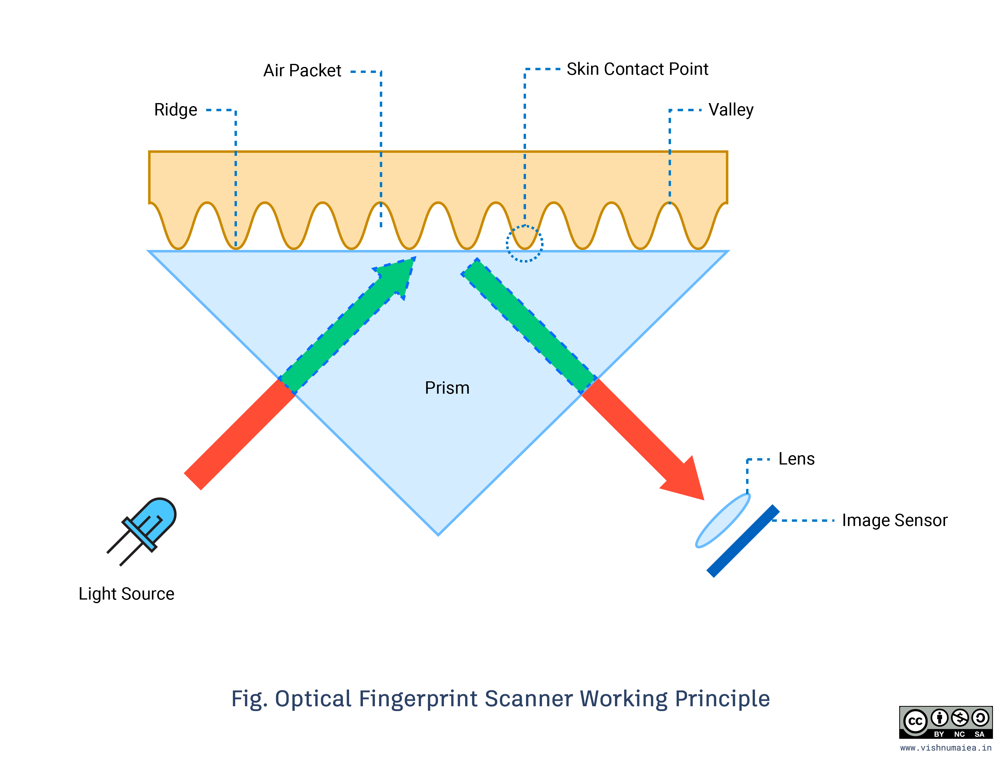 R307-Optical-Fingerprint-Scanner-Working-Principle