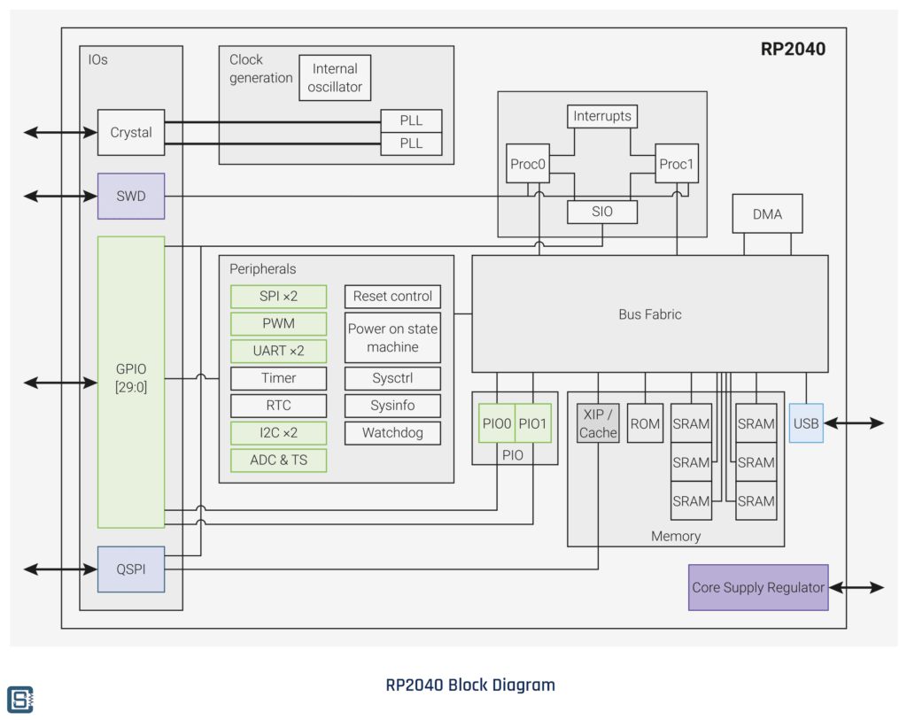 Raspberry-Pi-RP2040-Microcontroller-Block-Diagram