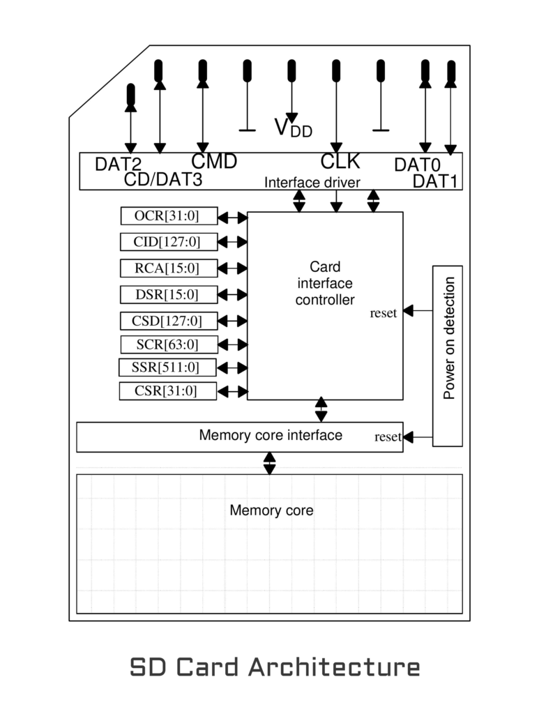SD-Card-Architecture