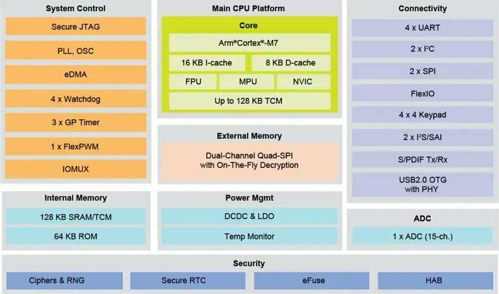 iMX_RT1010-BD-NXP-Microcontroller-Internal-Block-Diagram