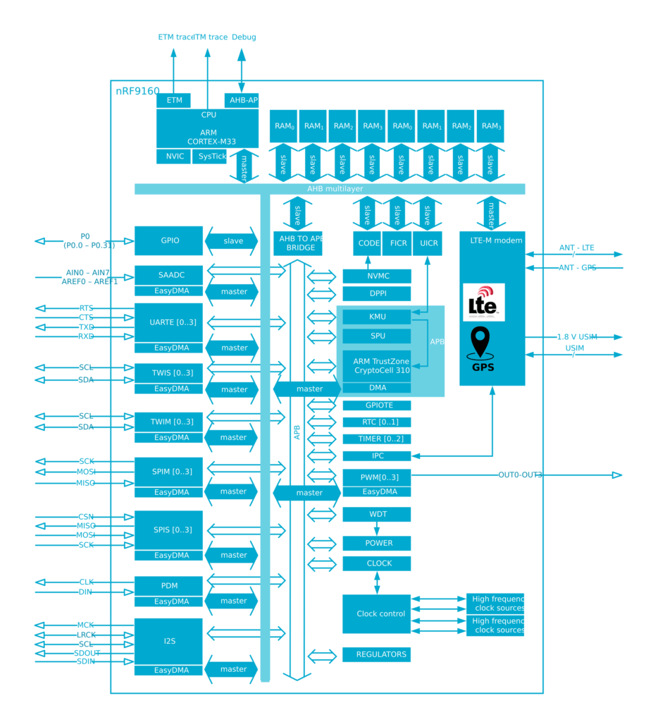 Nordic-Semiconductor-nRF9160-LTE-Modem-Block-Diagram-1
