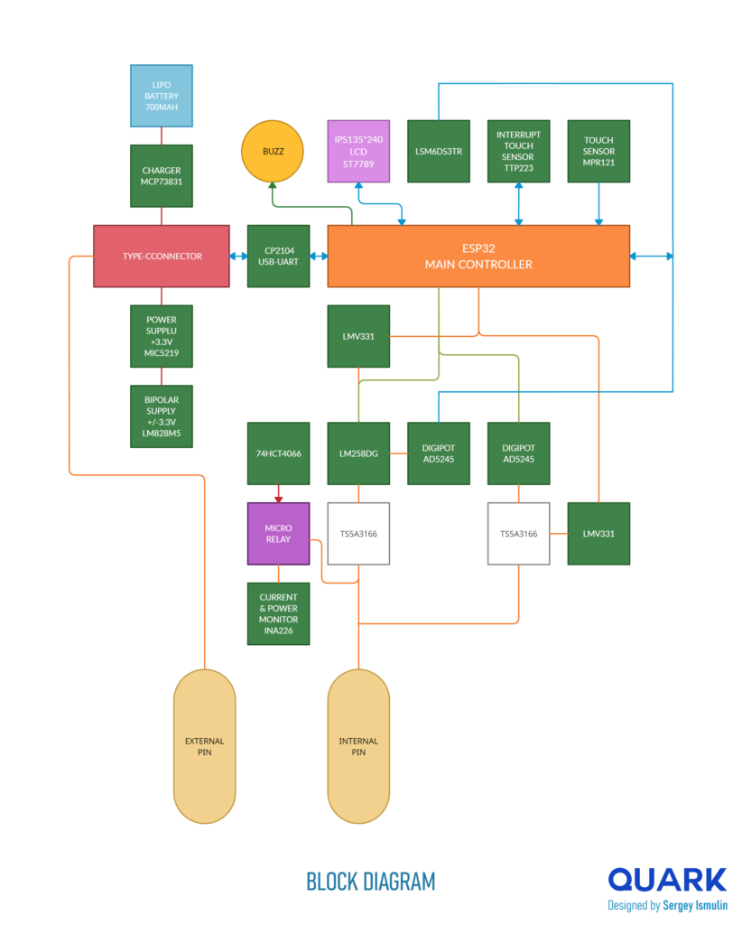 QUARK-Open-Source-Wireless-Electrical-Measurement-Probe-Block-Diagram