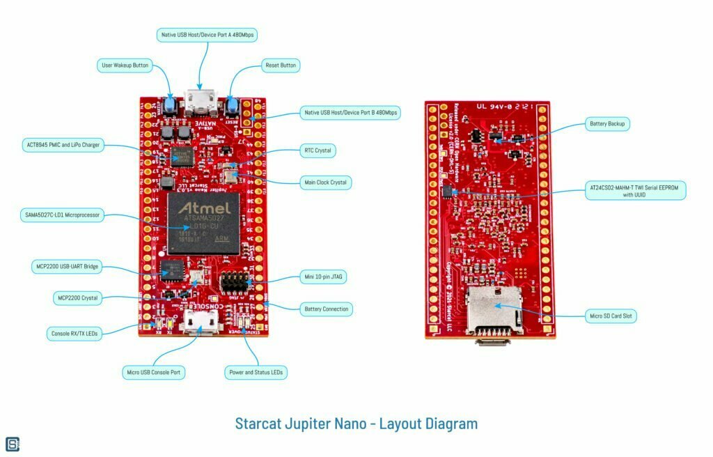 Starcat-Jupiter-Nano-ATSAMA5-Microprocessor-Development-Board-PCB-Labelled-1-PNG-2_2