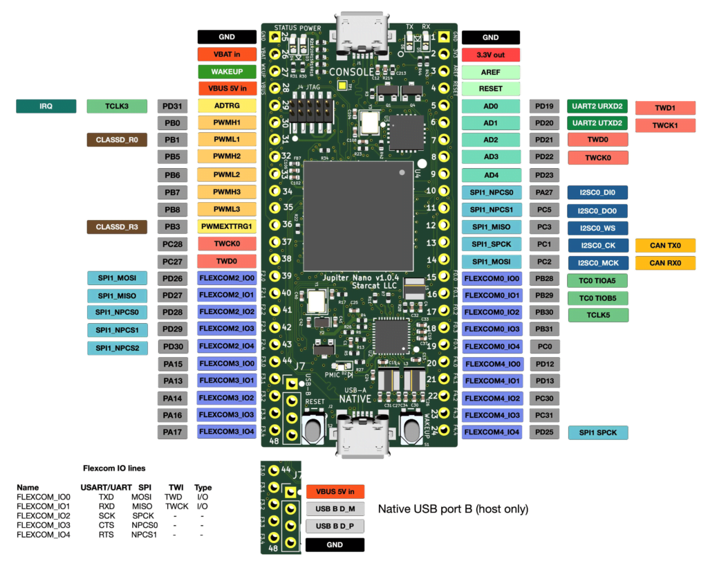 Starcat-Jupiter-Nano-SAMA5D2-Development-Board-Pinout-Diagram-1