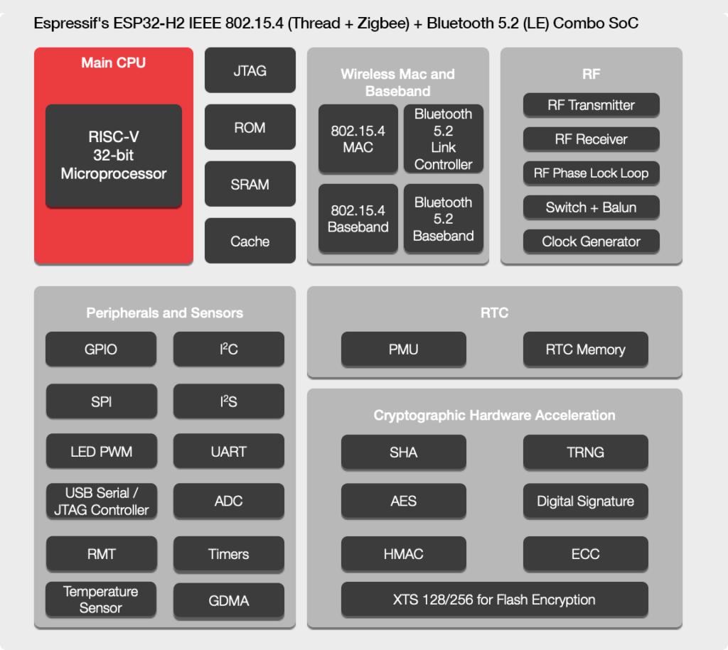 Espressif-ESP32-H2-IEEE802.15.4-Thread-Zigbee-BLE-Wireless-SoC-Block-Diagram-1