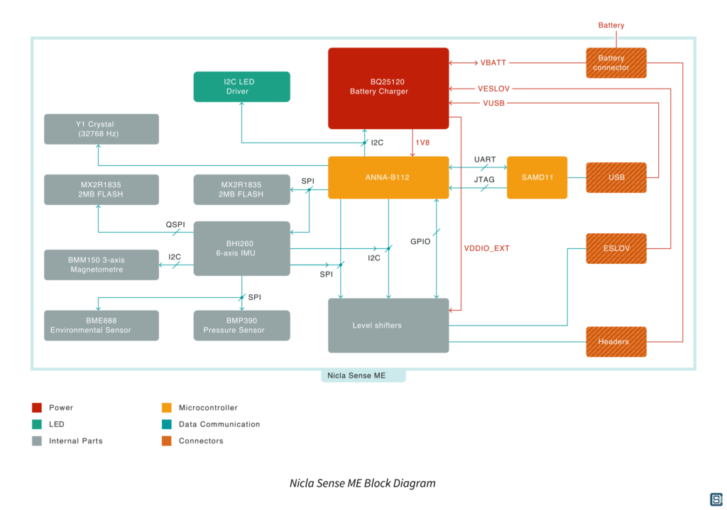 Arduino-Pro-Nicla-Sense-ME-nRF52832-Bosch-Module-Functional-Block-Diagram-01-1_1