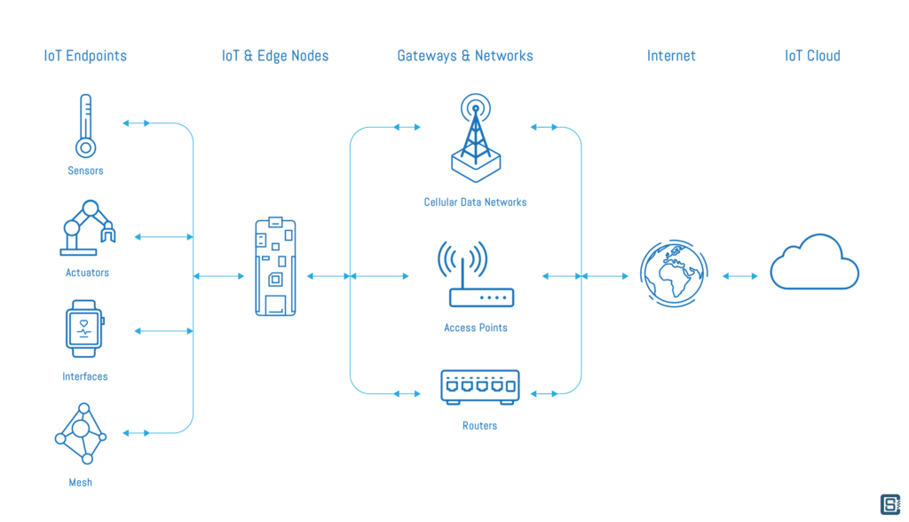 Internet-of-Things-IoT-Architecture-CIRCUITSTATE-Electronics-01