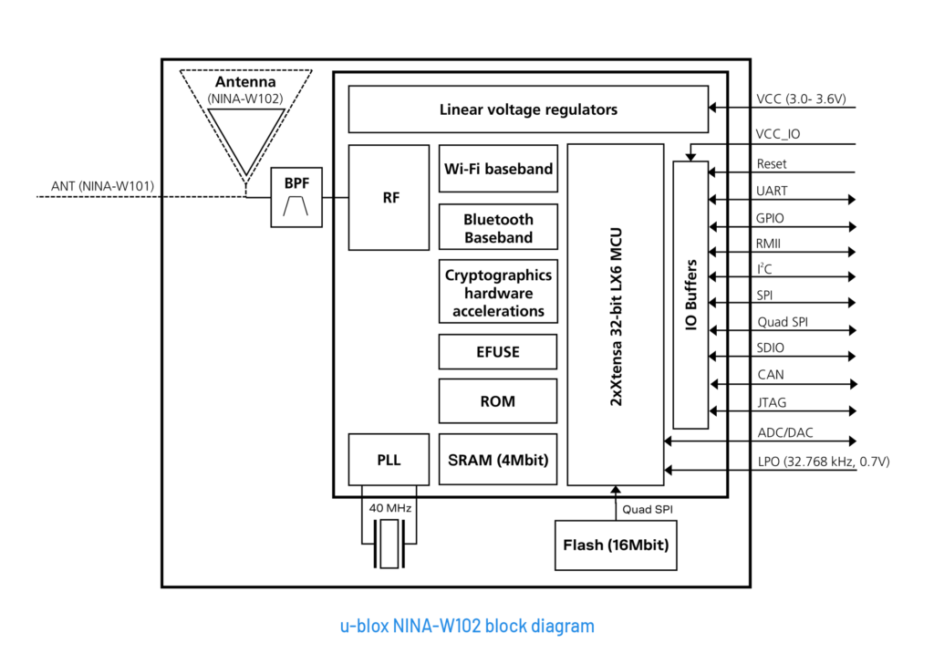 ublox-NINA-W102-Wi-Fi-Bluetooth-BLE-Module-Block-Diagram-CIRCUITSTATE-01