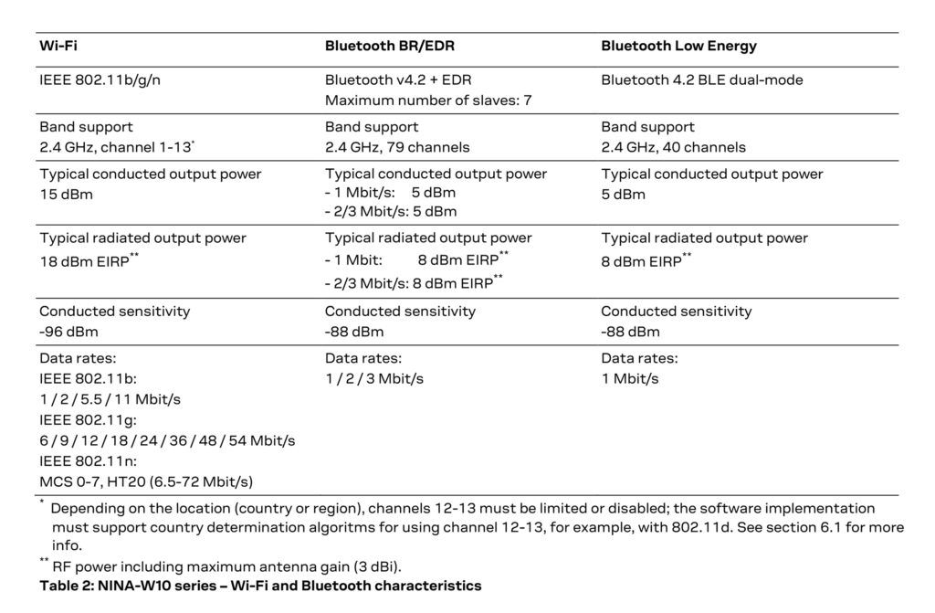 ublox-NINA-W102-Wi-Fi-Bluetooth-BLE-Module-Bluetooth-Specifications-CIRCUITSTATE-01