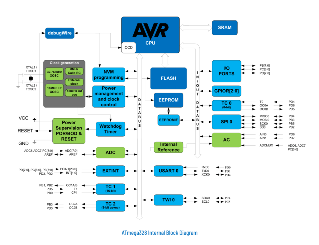 Atmel-42735-8-bit-AVR-Microcontroller-ATmega328-328P_Datasheet-Block-Diagram-CIRCUITSTATE-Electronics-01
