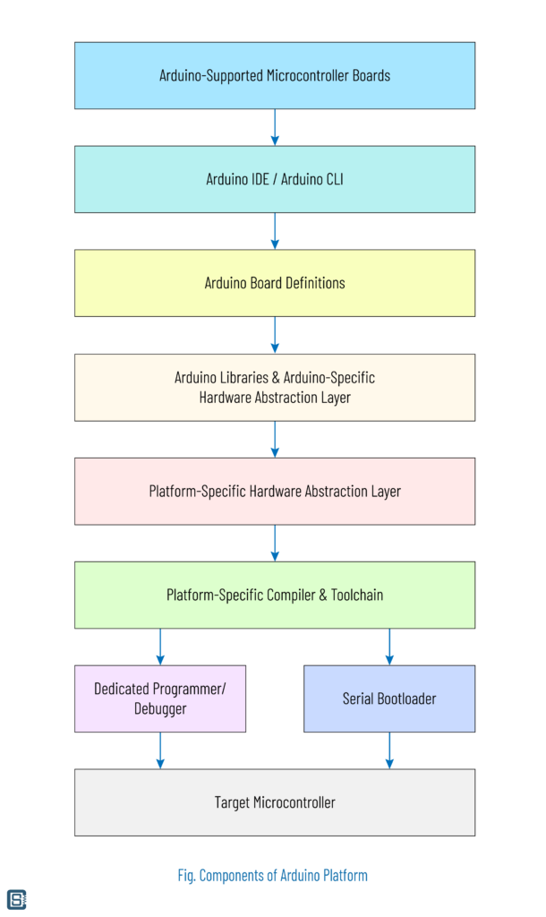 Components-Architecture-of-Arduino-Open-Source-Prototyping-Platform-CIRCUITSTATE-Electronics-01