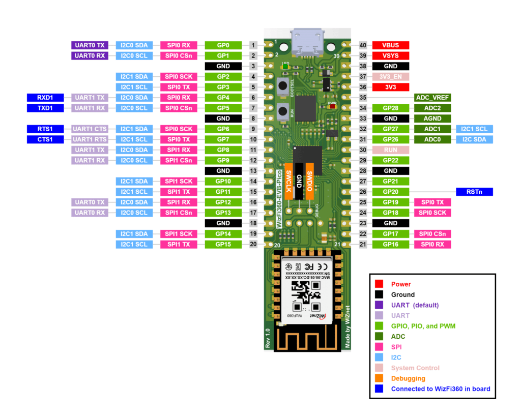 WIZnet-WizFi360-EVB-Pico-RP2040-WiFi-Board-Pinout-Diagram-CIRCUITSTATE-Electronics-01