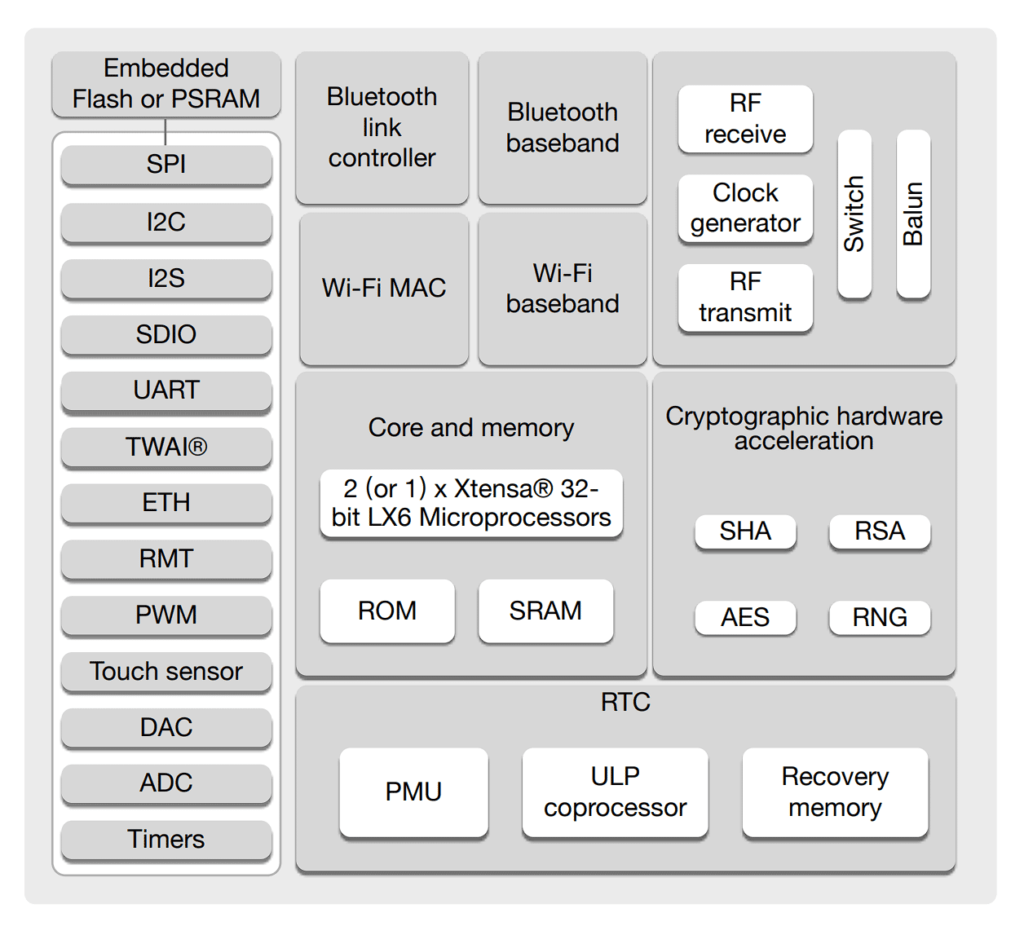 Espressif-ESP32-Internal-Block-Diagram-CIRCUITSTATE-Electronics-01