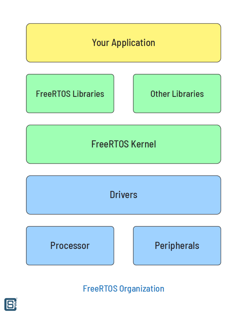 How-to-Write-Parallel-Multitasking-Applications-for-ESP32-with-FreeRTOS-and-Arduino-FreeRTOS-Organization-CIRCUITSTATE-Electronics-01