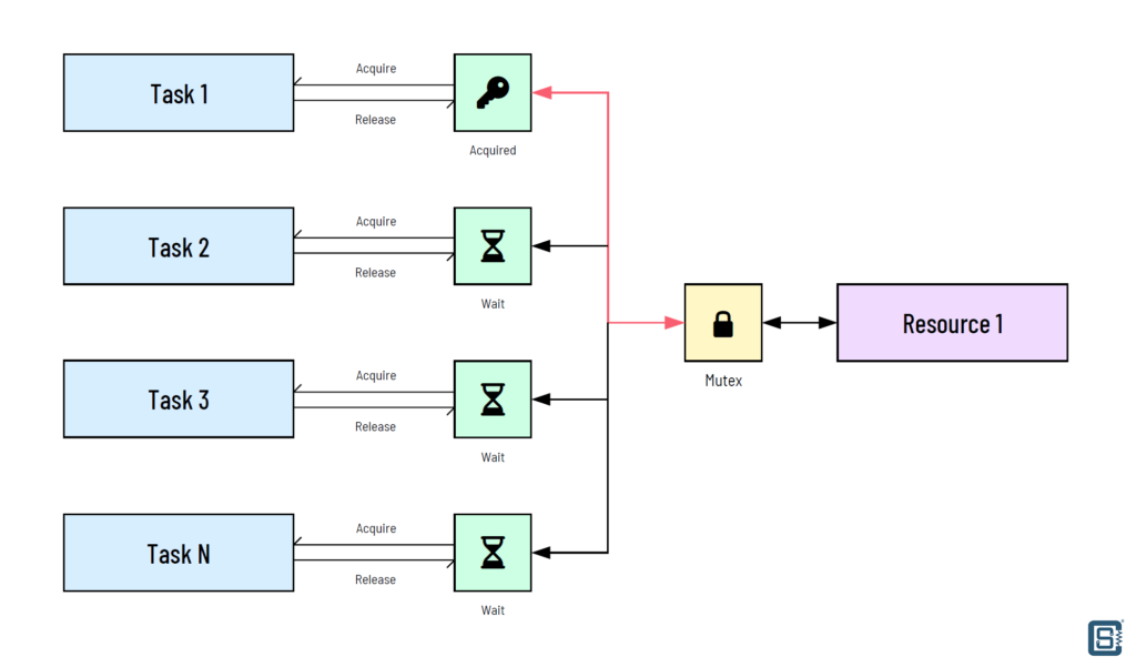 How-to-Write-Parallel-Multitasking-Applications-for-ESP32-with-FreeRTOS-and-Arduino-Mutex-Working-Illustration-CIRCUITSTATE-Electronics-01