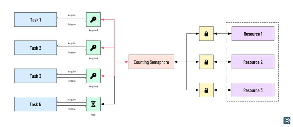How-to-Write-Parallel-Multitasking-Applications-for-ESP32-with-FreeRTOS-and-Arduino-Semaphore-Working-Illustration-CIRCUITSTATE-Electronics-01