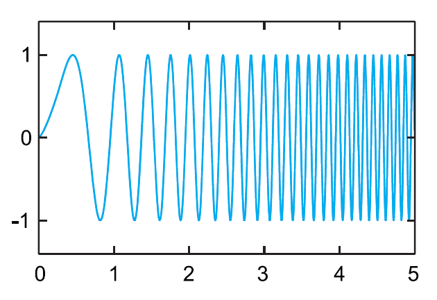 Frequency-Sweep-Representation-of-A-Chirp-LoRA-CIRCUITSTATE-Electronics-01