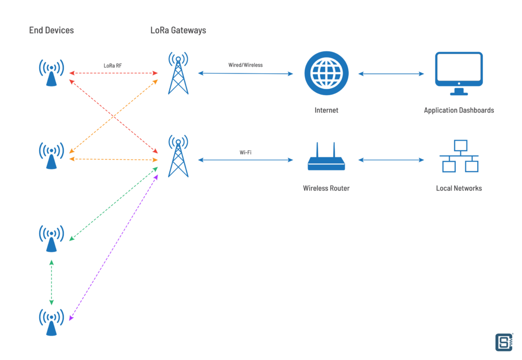 Interfacing-RA-01-RA-02-SX1278-LoRa-Modules-with-ESP32-using-Arduino-LoRaWAN-Architecture-CIRCUITSTATE-Electronics-01