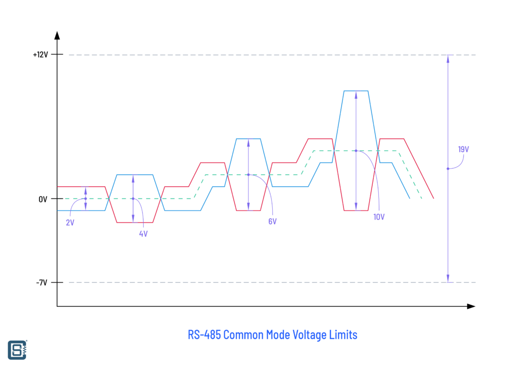 RS485-Serial-Communication-Tutorial-with-Arduino-and-MAX485-RS485-Common-Mode-Voltage-Limits-Graph-CIRCUITSTATE-Electronics-02