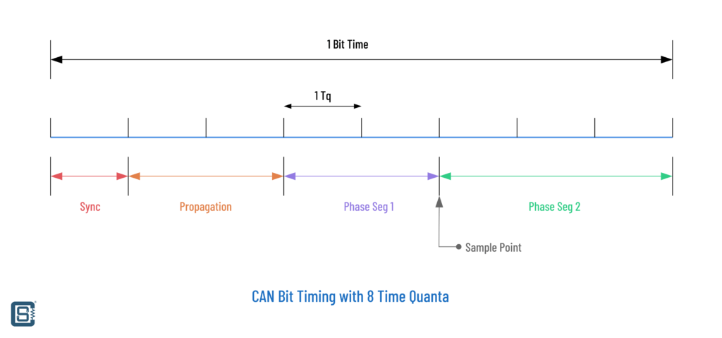What-is-CAN-Bus-and-How-to-Interface-with-ESP32-and-Arduino-CAN-Bit-Timing-Phases-CIRCUITSTATE-Electronics-02