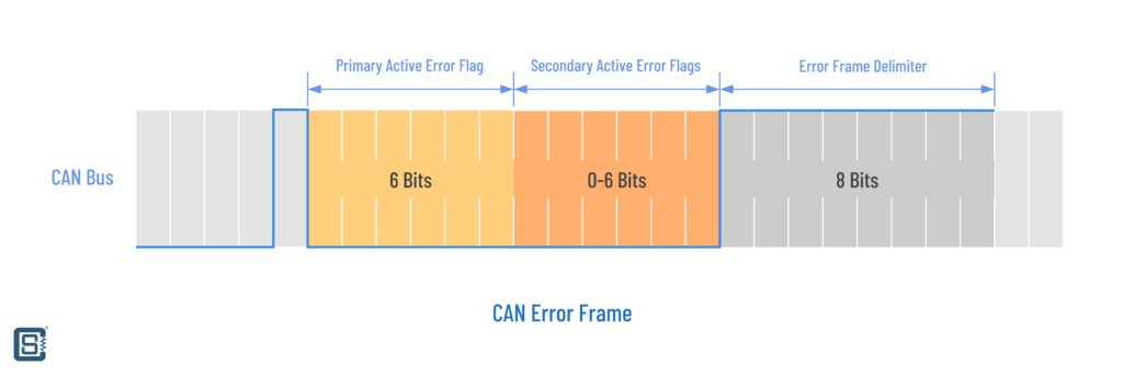 What-is-CAN-Bus-and-How-to-Interface-with-ESP32-and-Arduino-CAN-Error-Frame-CIRCUITSTATE-Electronics-01