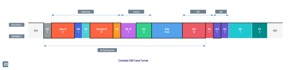 What-is-CAN-Bus-and-How-to-Interface-with-ESP32-and-Arduino-CAN-Extended-Frame-Format-CIRCUITSTATE-Electronics-01
