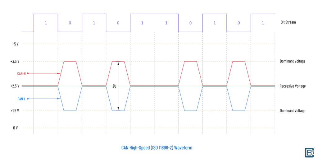What-is-CAN-Bus-and-How-to-Interface-with-ESP32-and-Arduino-CAN-High-Speed-Waveform-CIRCUITSTATE-Electronics-02