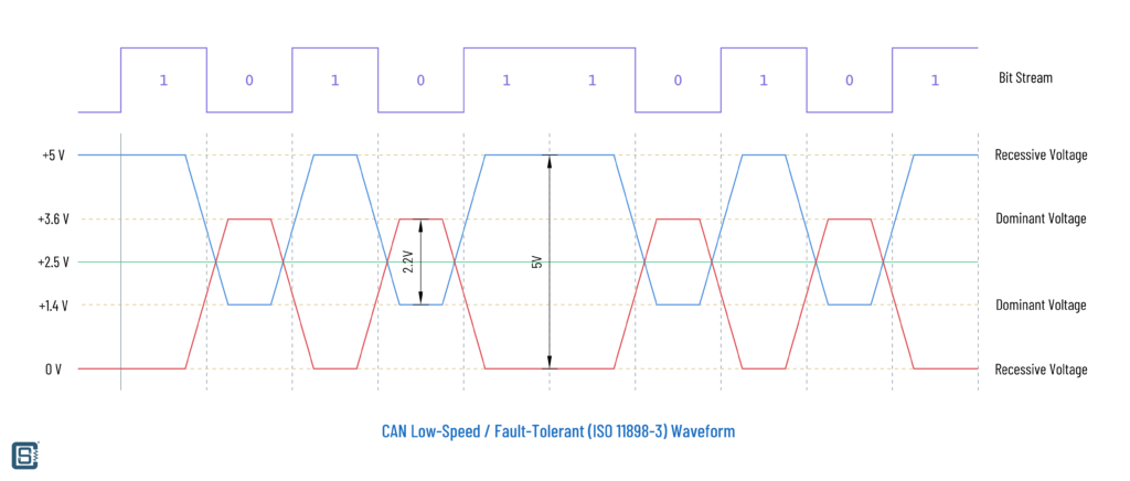What-is-CAN-Bus-and-How-to-Interface-with-ESP32-and-Arduino-CAN-Low-Speed-Fault-Tolerant-Waveform-CIRCUITSTATE-Electronics-02