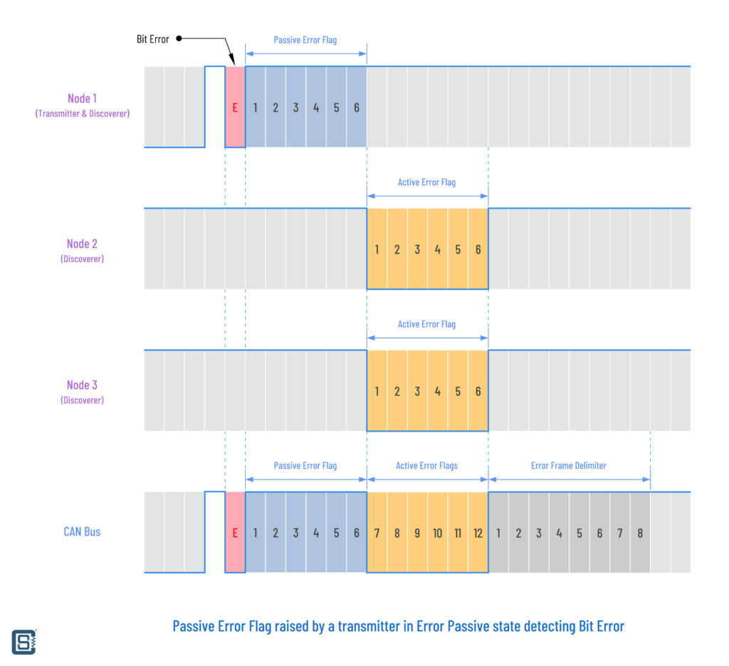 What-is-CAN-Bus-and-How-to-Interface-with-ESP32-and-Arduino-CAN-Passive-Error-Flag-Error-Passive-CIRCUITSTATE-Electronics-01