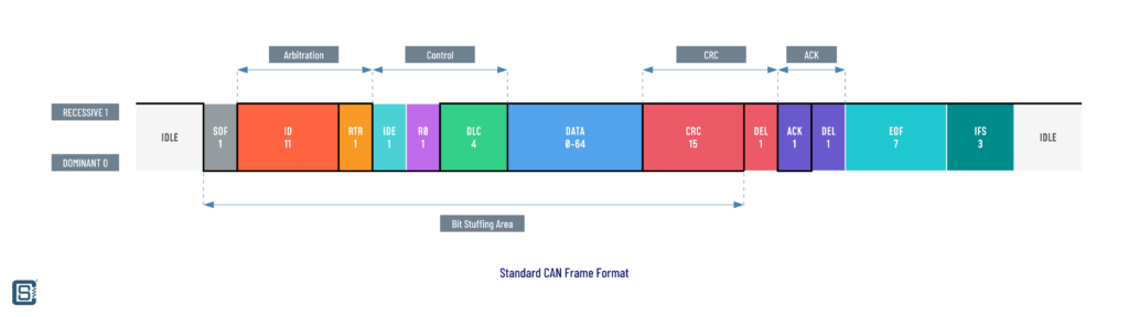 What-is-CAN-Bus-and-How-to-Interface-with-ESP32-and-Arduino-CAN-Standard-Frame-Format-CIRCUITSTATE-Electronics-01