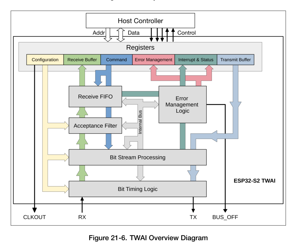 What-is-CAN-Bus-and-How-to-Interface-with-ESP32-and-Arduino-ESP32-CAN-TWAI-Block-Diagram-CIRCUITSTATE-Electronics-01