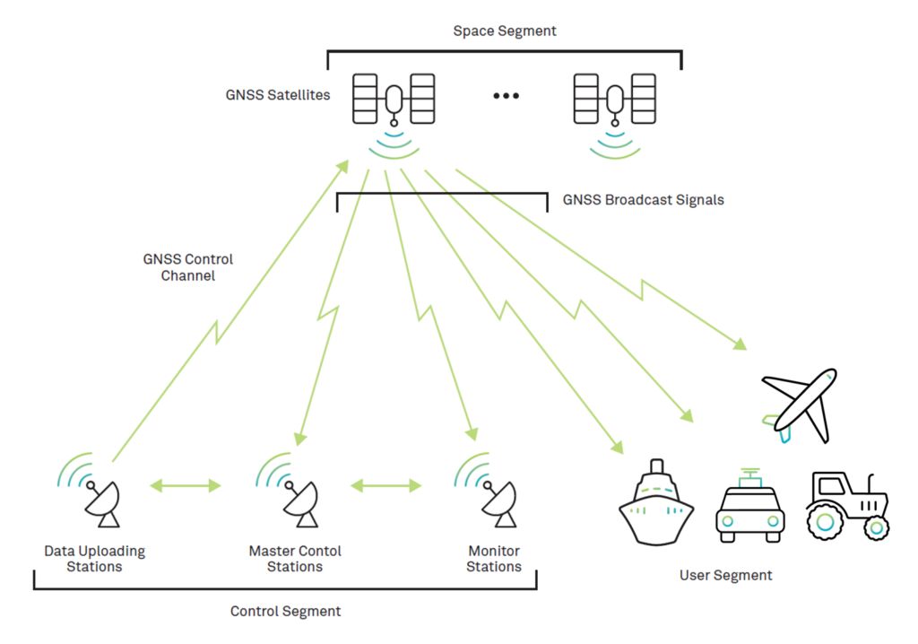 GNSS Architecture NovaTel