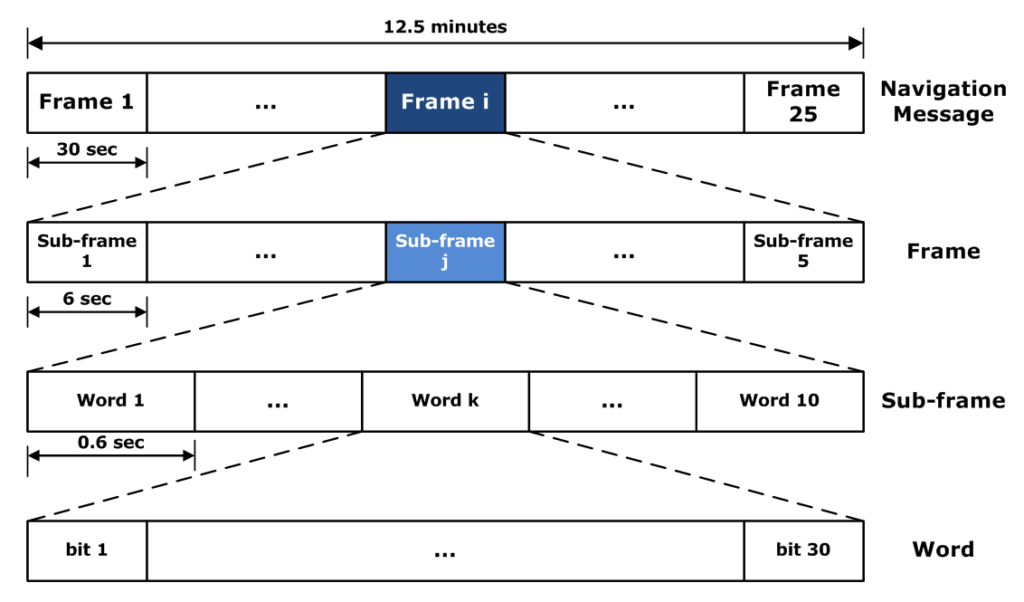 GPS L1-C/A Navigation Message Frame Format