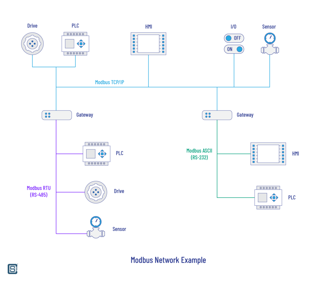 Modbus example netwrok vector illustration by CIRCUITSTATE Electronics