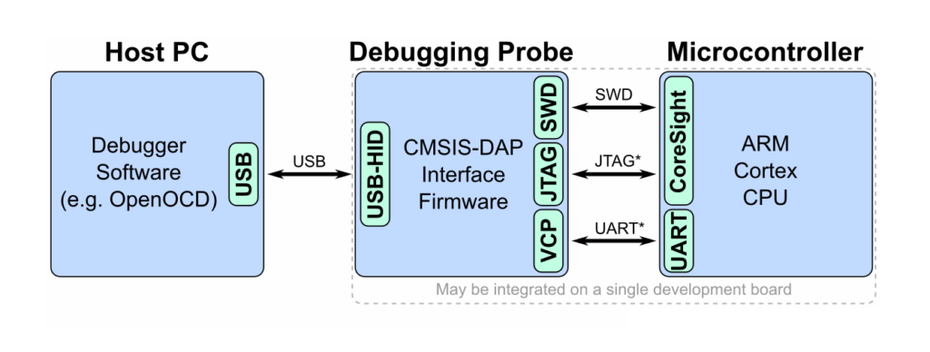 CMSIS-DAP OpenOCD Debugging Functional Diagram by CIRCUITSTATE Electronics