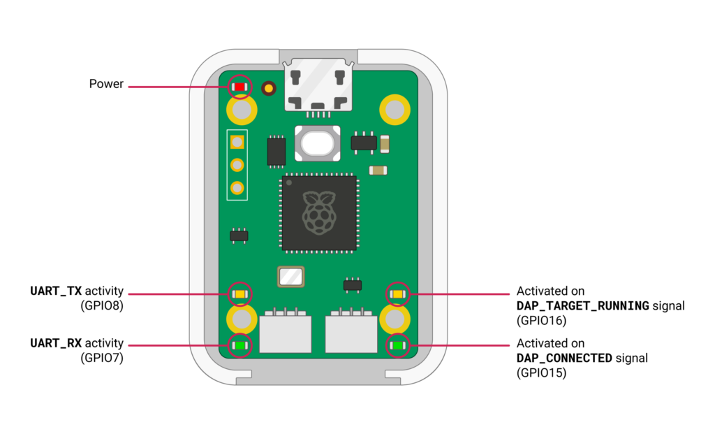 Raspberry Pi RP2040 Official CMSIS-DAP Debug Probe Picoprobe LEDs CIRCUITSTATE Electronics
