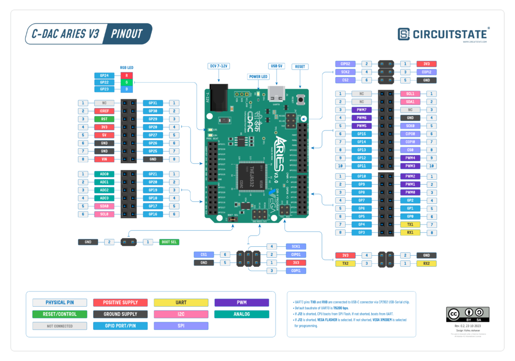 C-DAC-Aries-V3-THEJAS32-Board-Pinout-r0.2 by CIRCUITSTATE Electronics