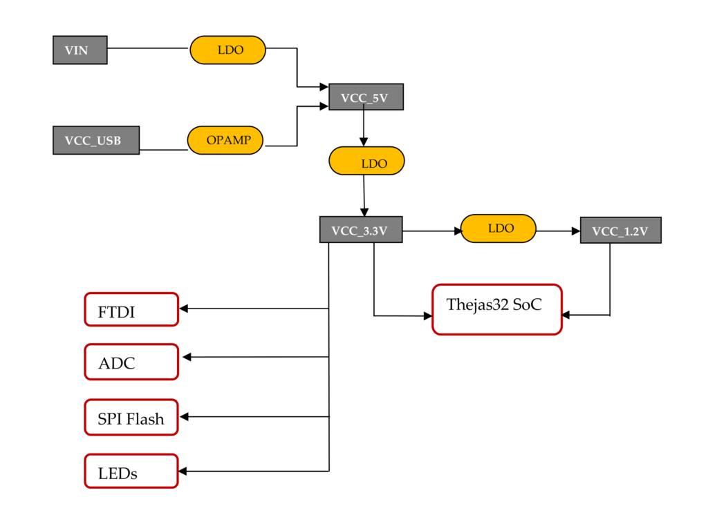 C-DAC VEGA Aries V3 THEJAS32 Microcontroller Board Power Tree Diagram CIRCUITSTATE Electronics