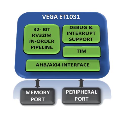 VEGA-ET1031 Block Diagram