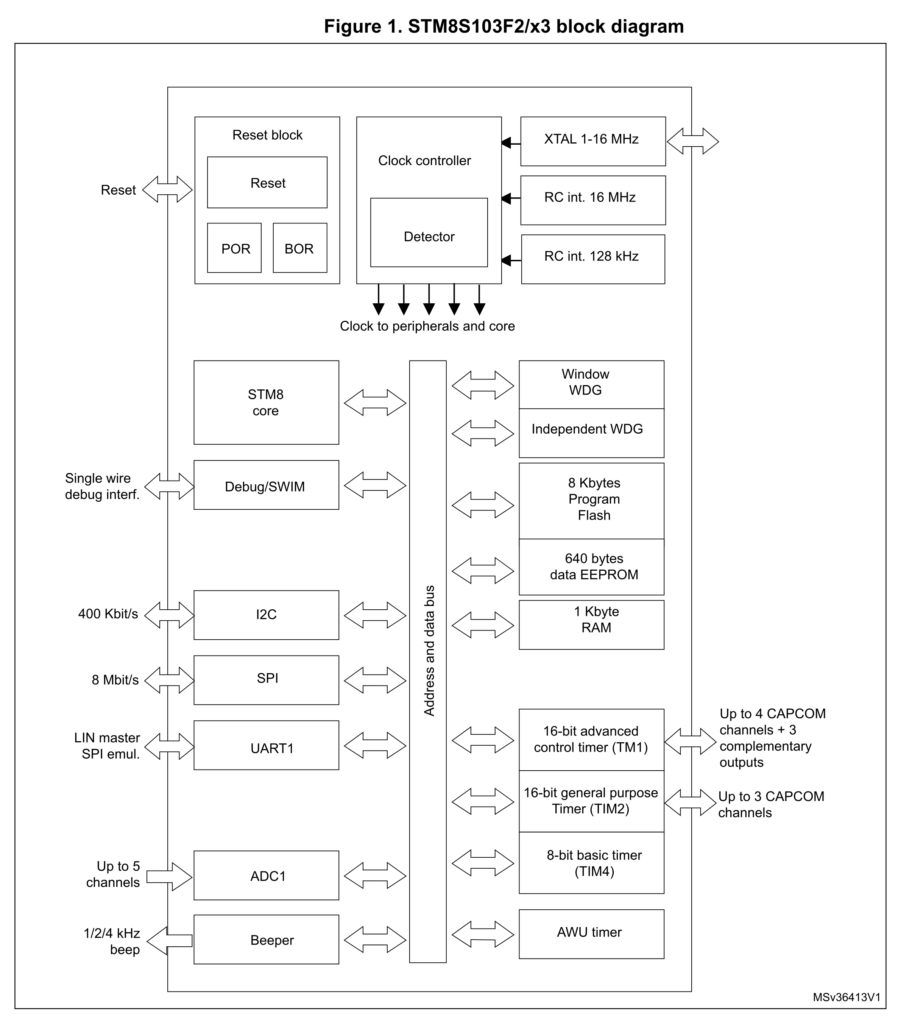 STM8S103F3 STM8S Microcontroller Internal Block Diagram CIRCUITSTATE Electronics