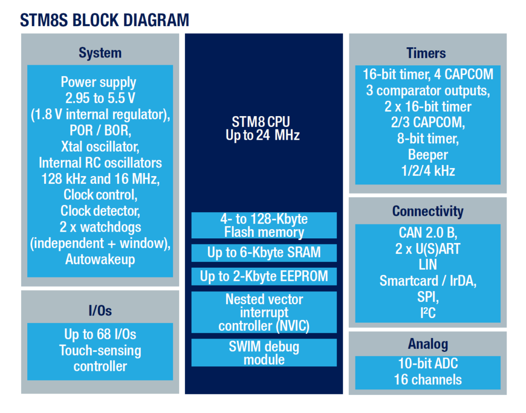 STM8S Microcontroller General Block Diagram ST Microelectronics