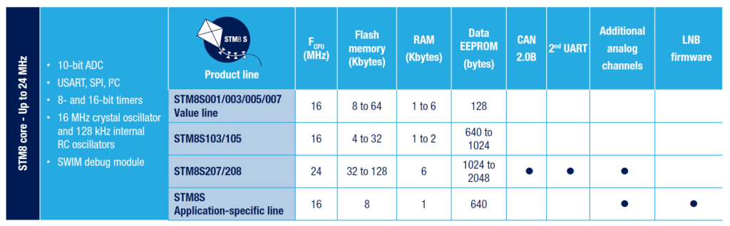 STM8S Microcontroller Product Comparison ST Microelectronics