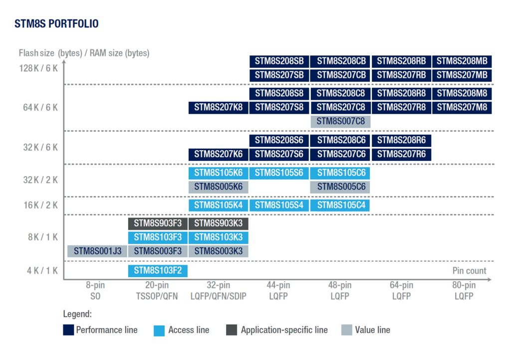 STM8S Microcontroller Product Lineup ST Microelectronics