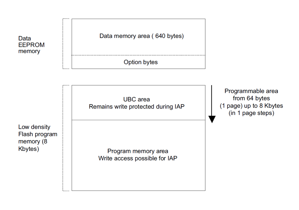 STM8S Microcontroller Flash Memory Organization
