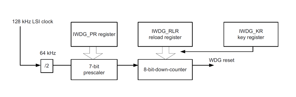 STM8S Microcontroller Watchdog Timer Block Diagram