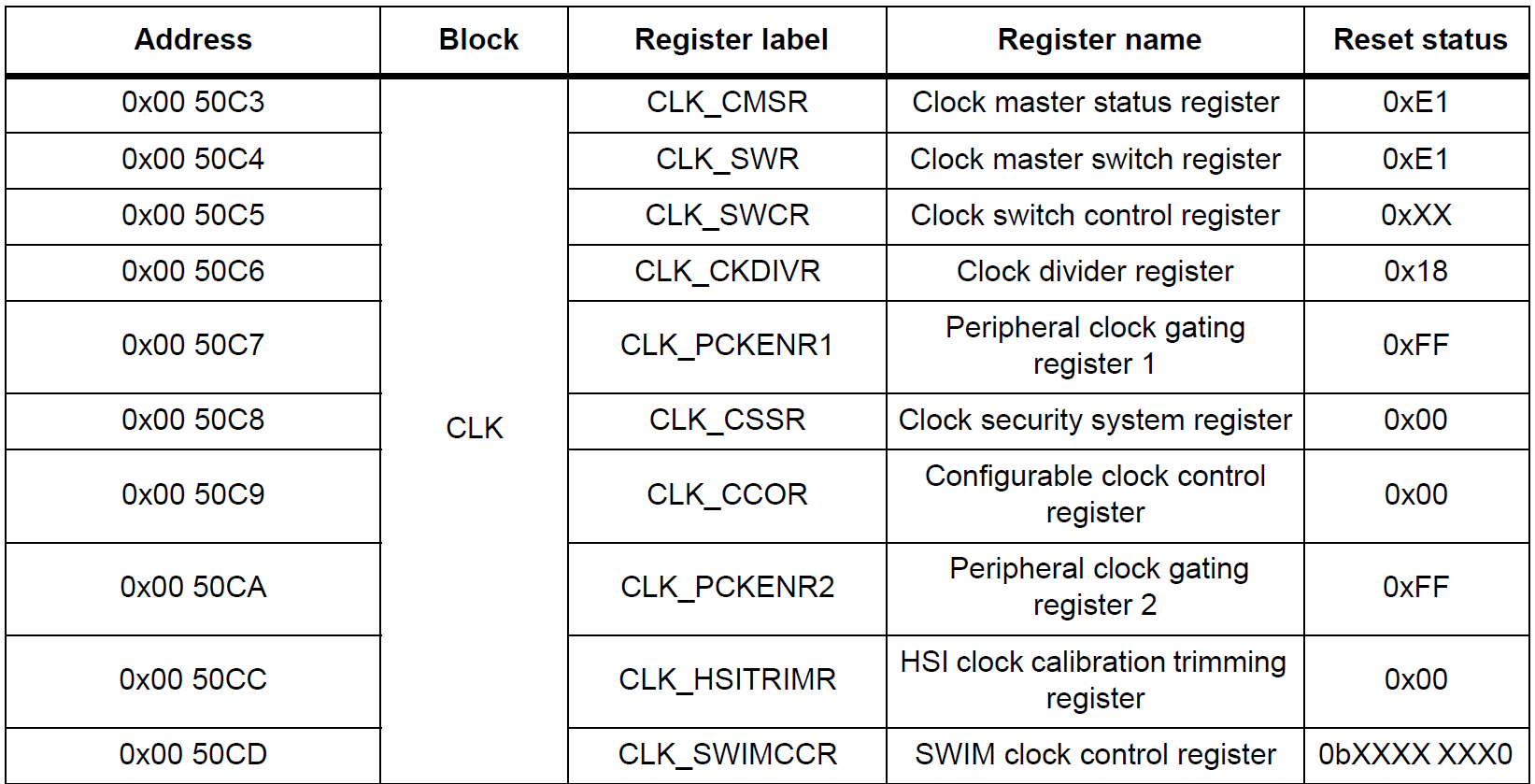 STM8S103F3P6 Microcontroller Clock Control Registers CIRCUITSTATE Electronics