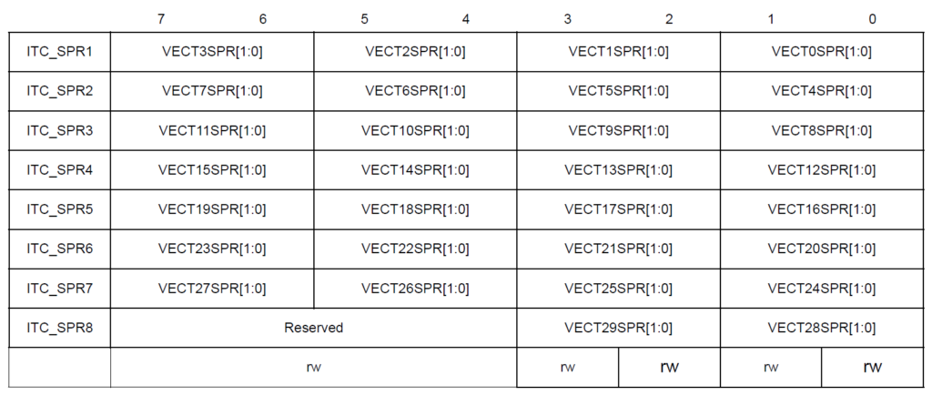 STM8S103F3P6 Microcontroller Interrupt ITC_SPR Registers CIRCUITSTATE Electronics